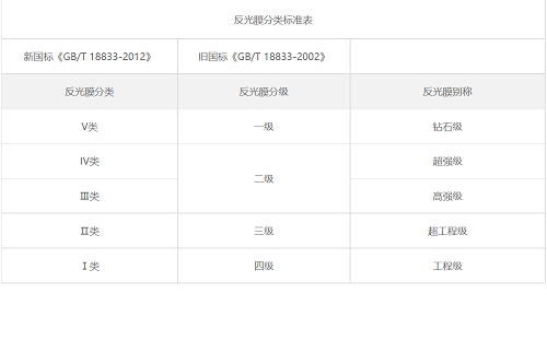 交通標(biāo)牌反光膜等級(jí)分類