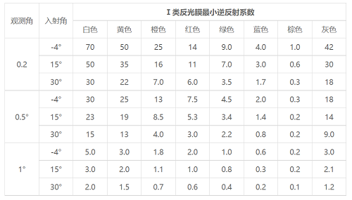 反光膜逆反射系數(shù)以及反光等級標準